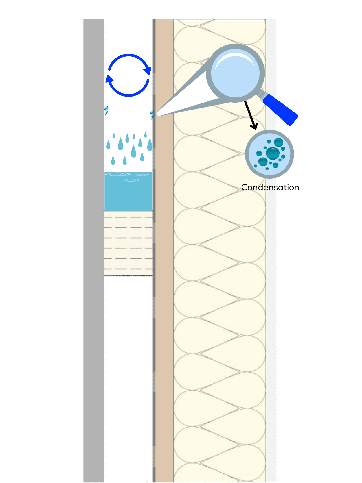 Wall diagram: magnifying glass shows water drops forming inside insulation.