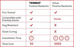 Comparison chart of TENMAT high hat covers versus other foams, highlighting features, curing time, and total cost with intuitive icons and check marks.
