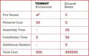 Comparison chart: TENMAT Enclosures vs Drywall Boxes for in-ceiling speaker cover applications—evaluating fire test, cost, assembly, installation, and sealant.
