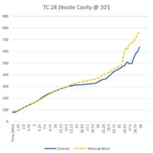 Line graph comparing Tenmat and Mineral Wool temperatures over time, with Mineral Wool rising more steeply.