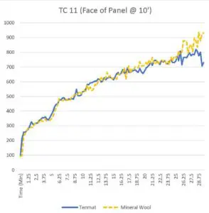 Line graph comparing temperatures of Tenmat and Mineral Wool over time, both showing a rising trend.