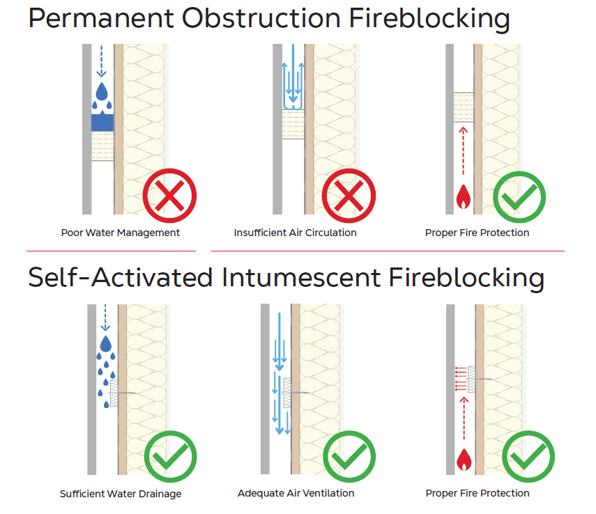 Permanent vs. intumescent fireblocking: water, air, and fire protection comparison.