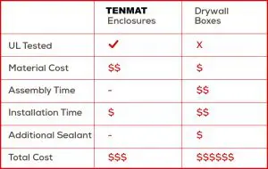 Comparison chart of TENMAT Enclosures vs. Drywall Boxes for costs, UL firestop systems, UL testing, and installation factors.