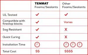 Comparison chart highlighting TENMAT foams’ passive fire protection advantages in testing, compatibility, curing, install time, and total cost.